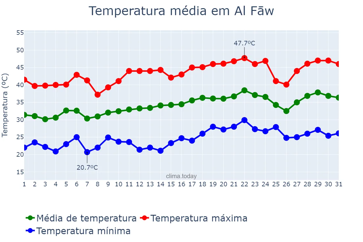 Temperatura em maio em Al Fāw, Al Başrah, IQ