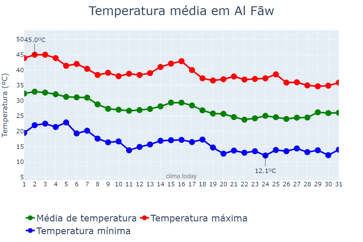 Temperatura em outubro em Al Fāw, Al Başrah, IQ