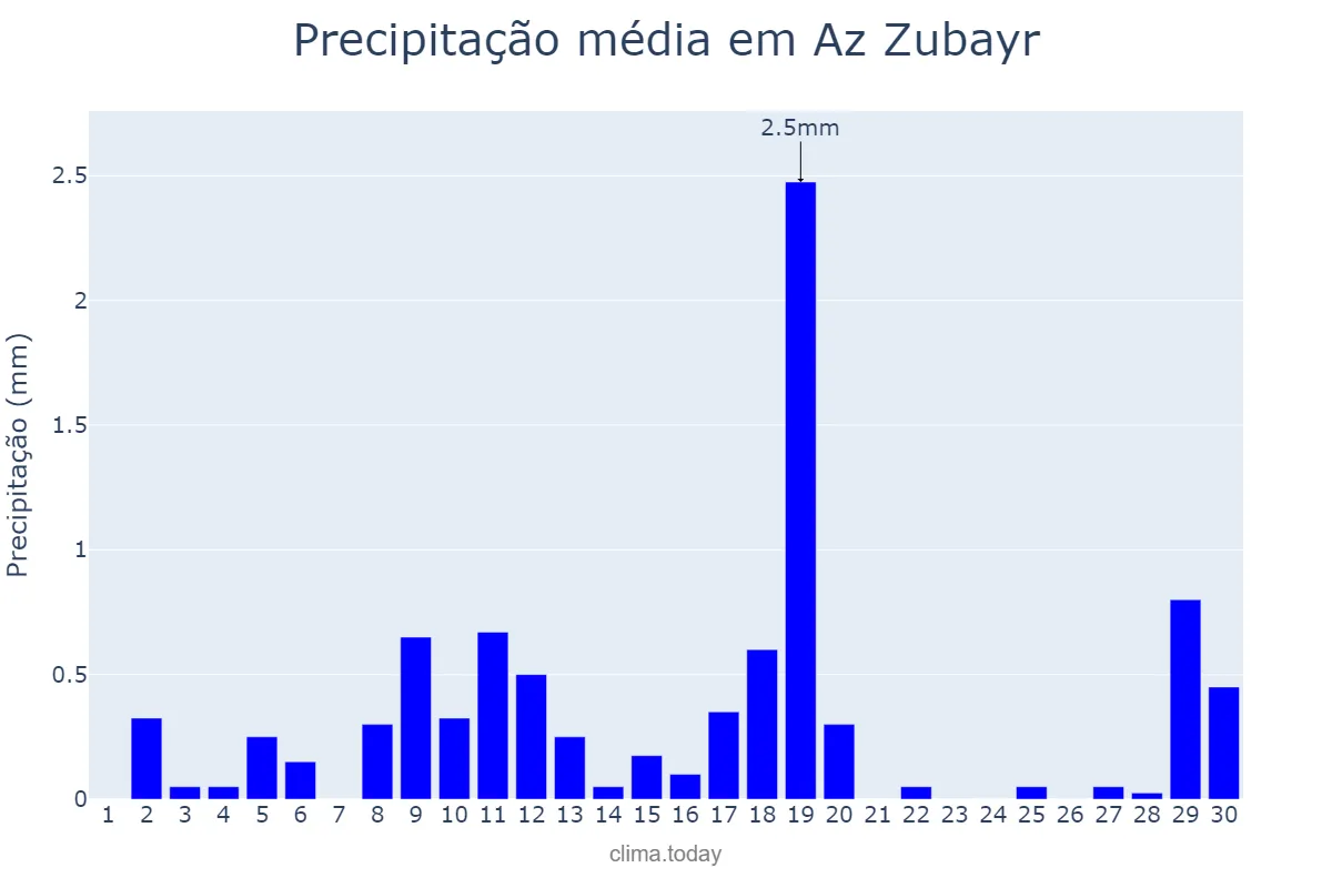 Precipitação em abril em Az Zubayr, Al Başrah, IQ