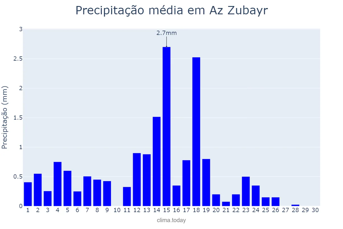 Precipitação em junho em Az Zubayr, Al Başrah, IQ