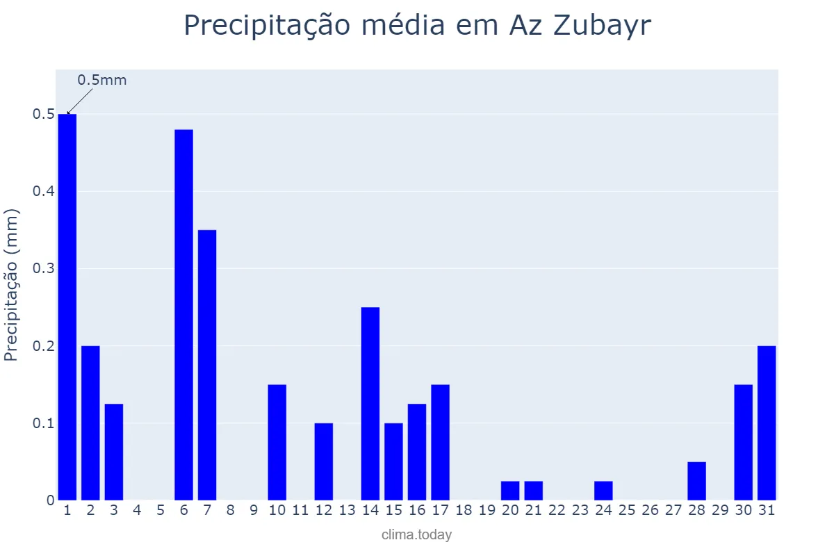 Precipitação em maio em Az Zubayr, Al Başrah, IQ