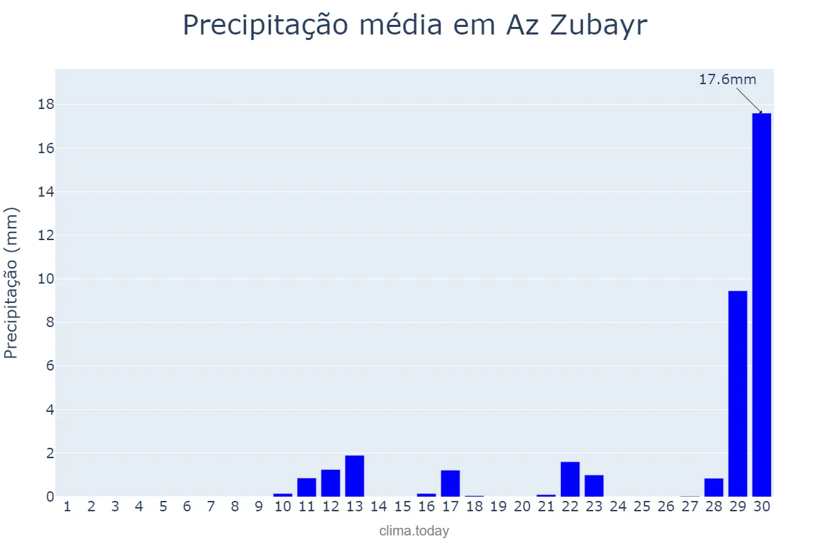 Precipitação em novembro em Az Zubayr, Al Başrah, IQ