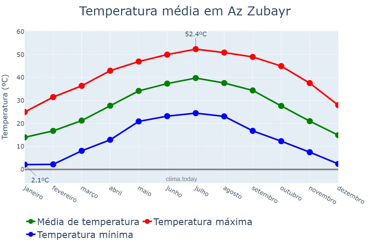 Temperatura anual em Az Zubayr, Al Başrah, IQ
