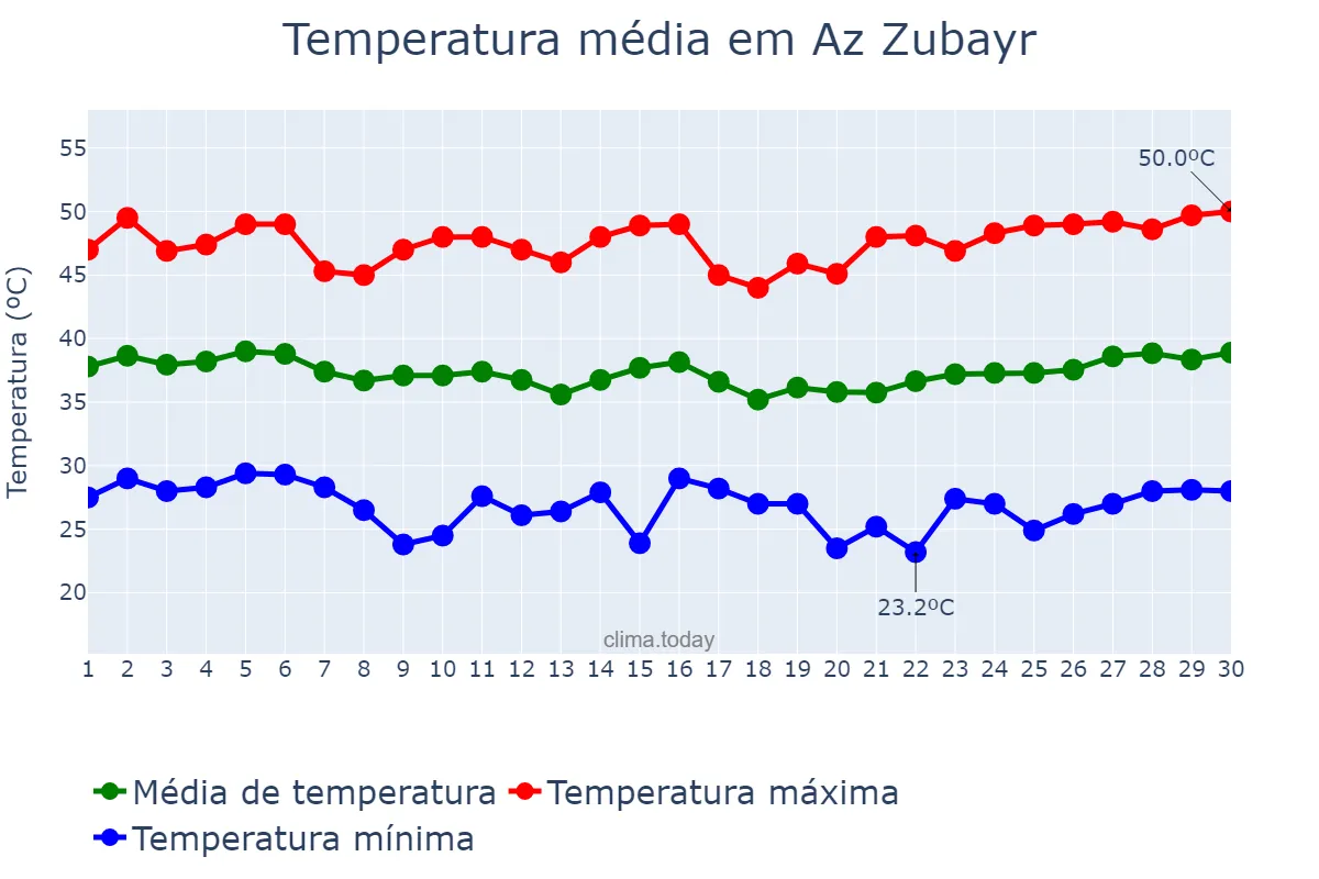 Temperatura em junho em Az Zubayr, Al Başrah, IQ