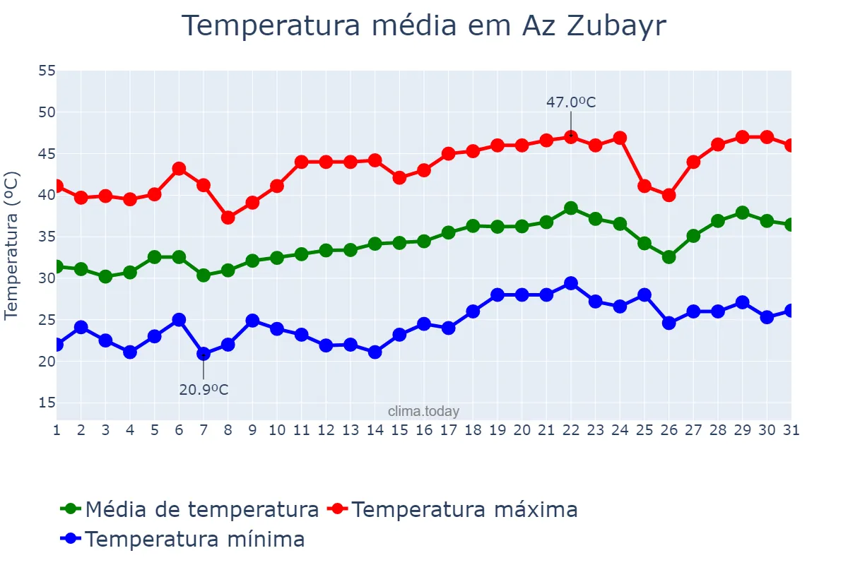 Temperatura em maio em Az Zubayr, Al Başrah, IQ