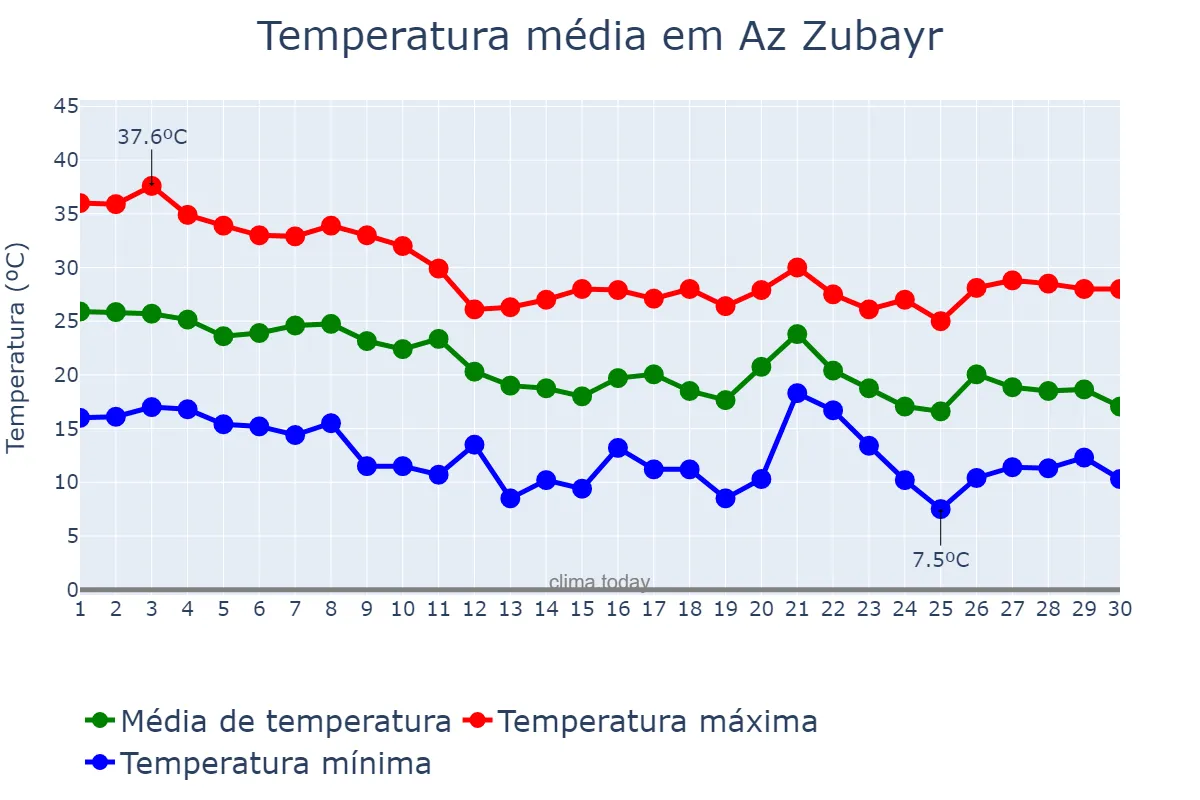 Temperatura em novembro em Az Zubayr, Al Başrah, IQ