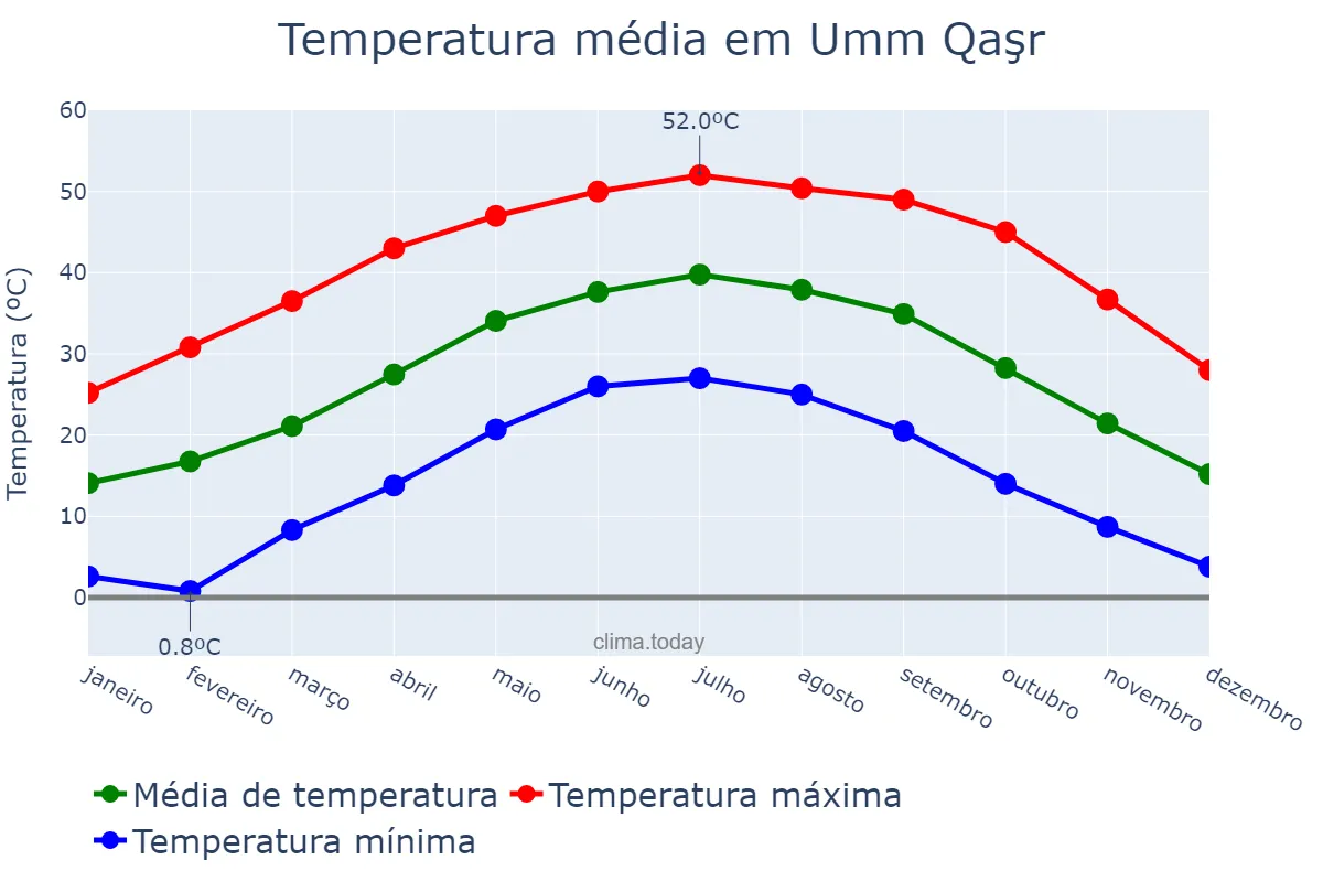 Temperatura anual em Umm Qaşr, Al Başrah, IQ