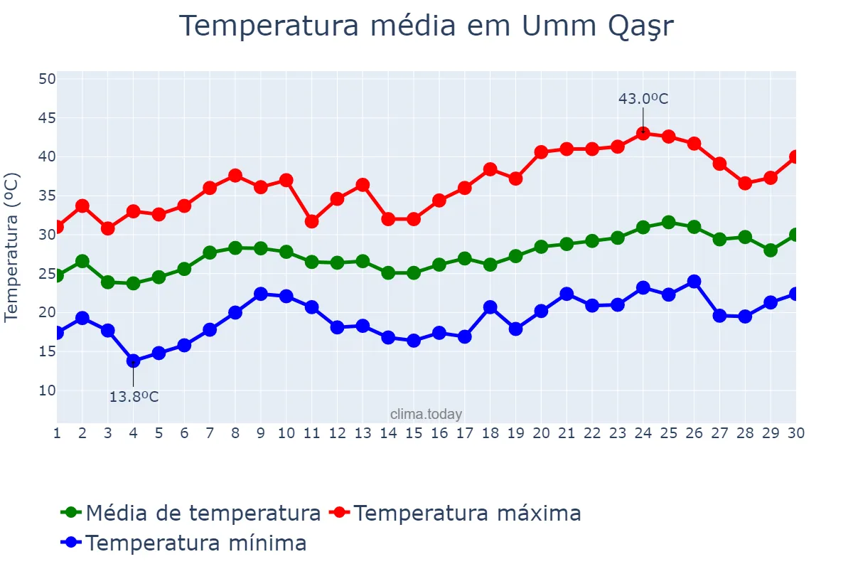 Temperatura em abril em Umm Qaşr, Al Başrah, IQ