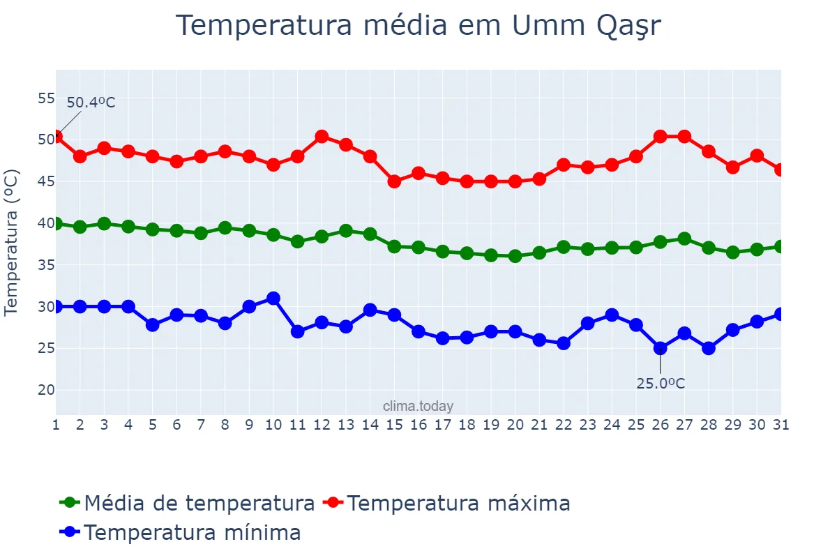 Temperatura em agosto em Umm Qaşr, Al Başrah, IQ