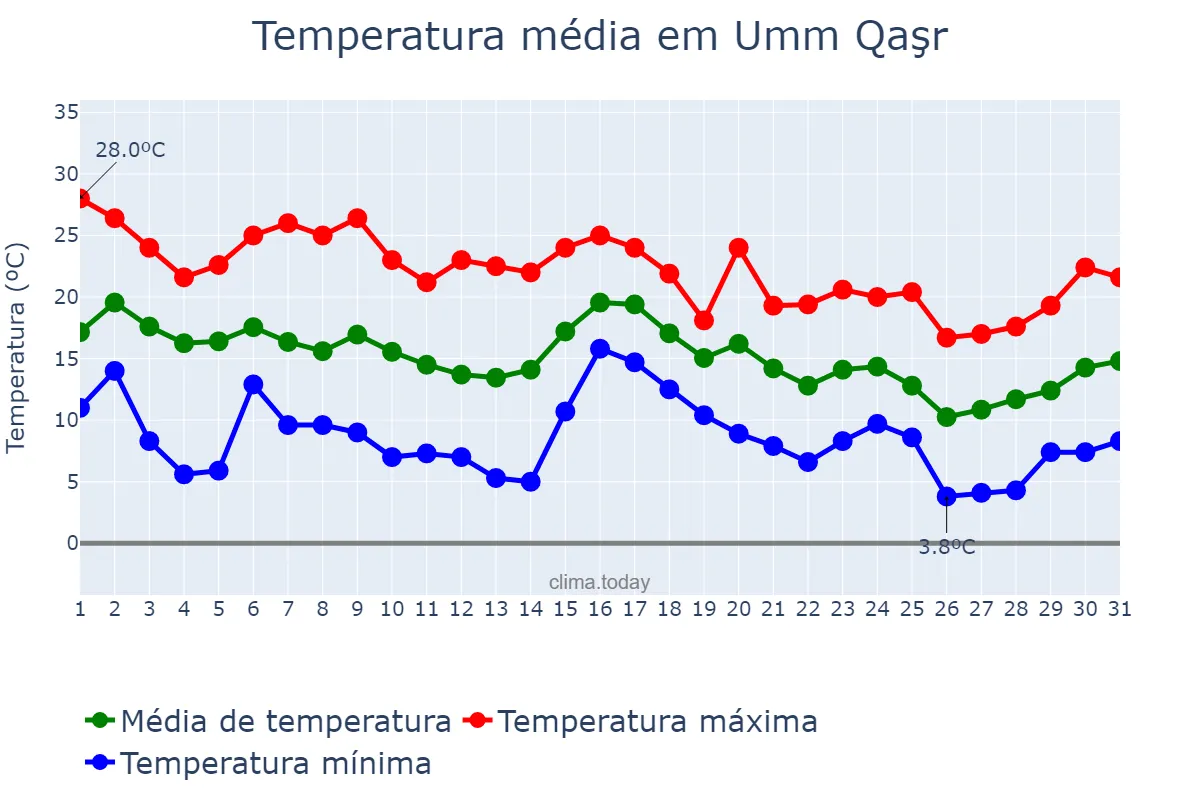 Temperatura em dezembro em Umm Qaşr, Al Başrah, IQ