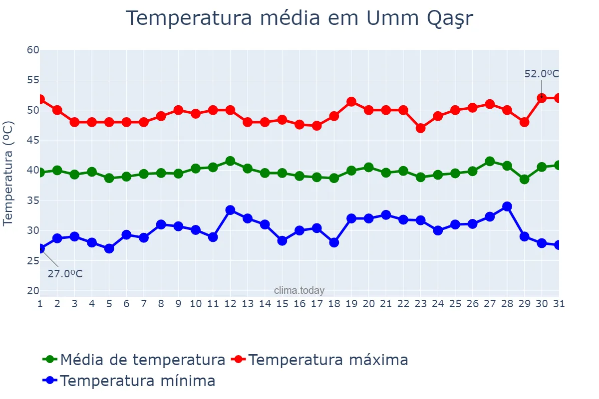 Temperatura em julho em Umm Qaşr, Al Başrah, IQ