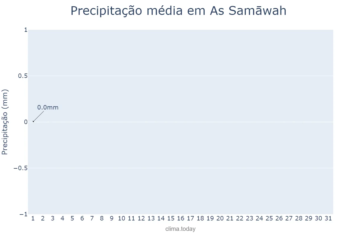 Precipitação em agosto em As Samāwah, Al Muthanná, IQ
