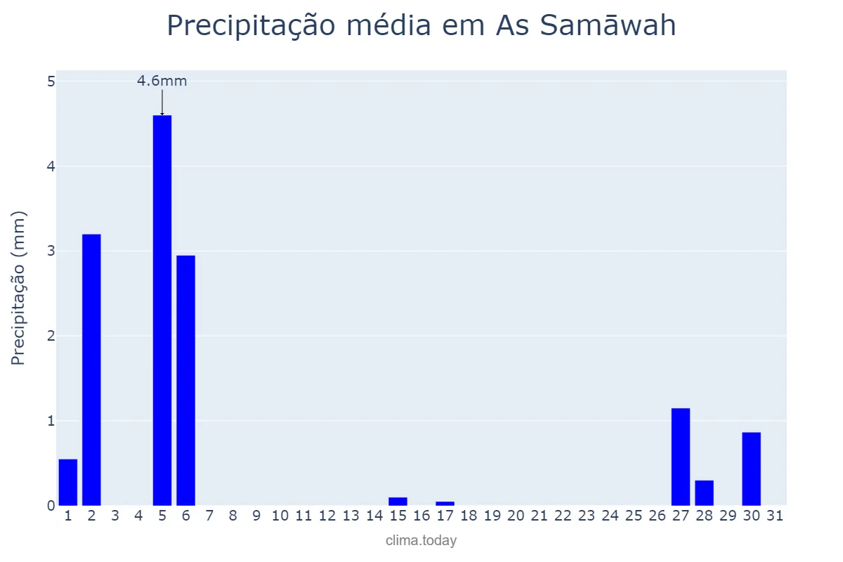 Precipitação em dezembro em As Samāwah, Al Muthanná, IQ