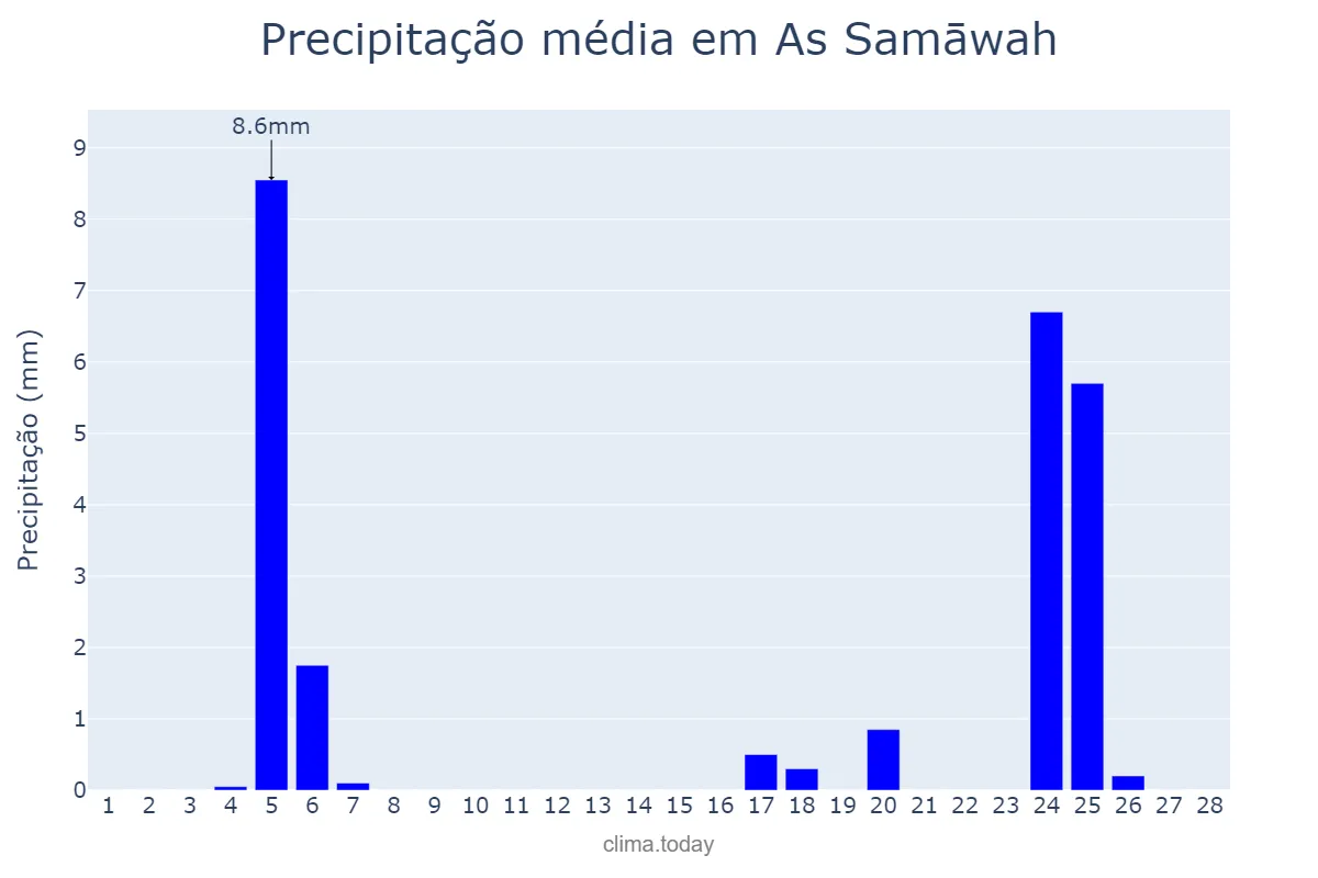 Precipitação em fevereiro em As Samāwah, Al Muthanná, IQ