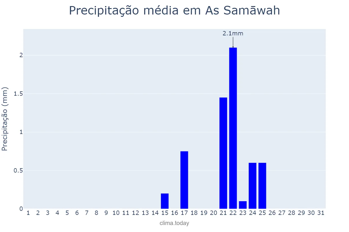 Precipitação em janeiro em As Samāwah, Al Muthanná, IQ
