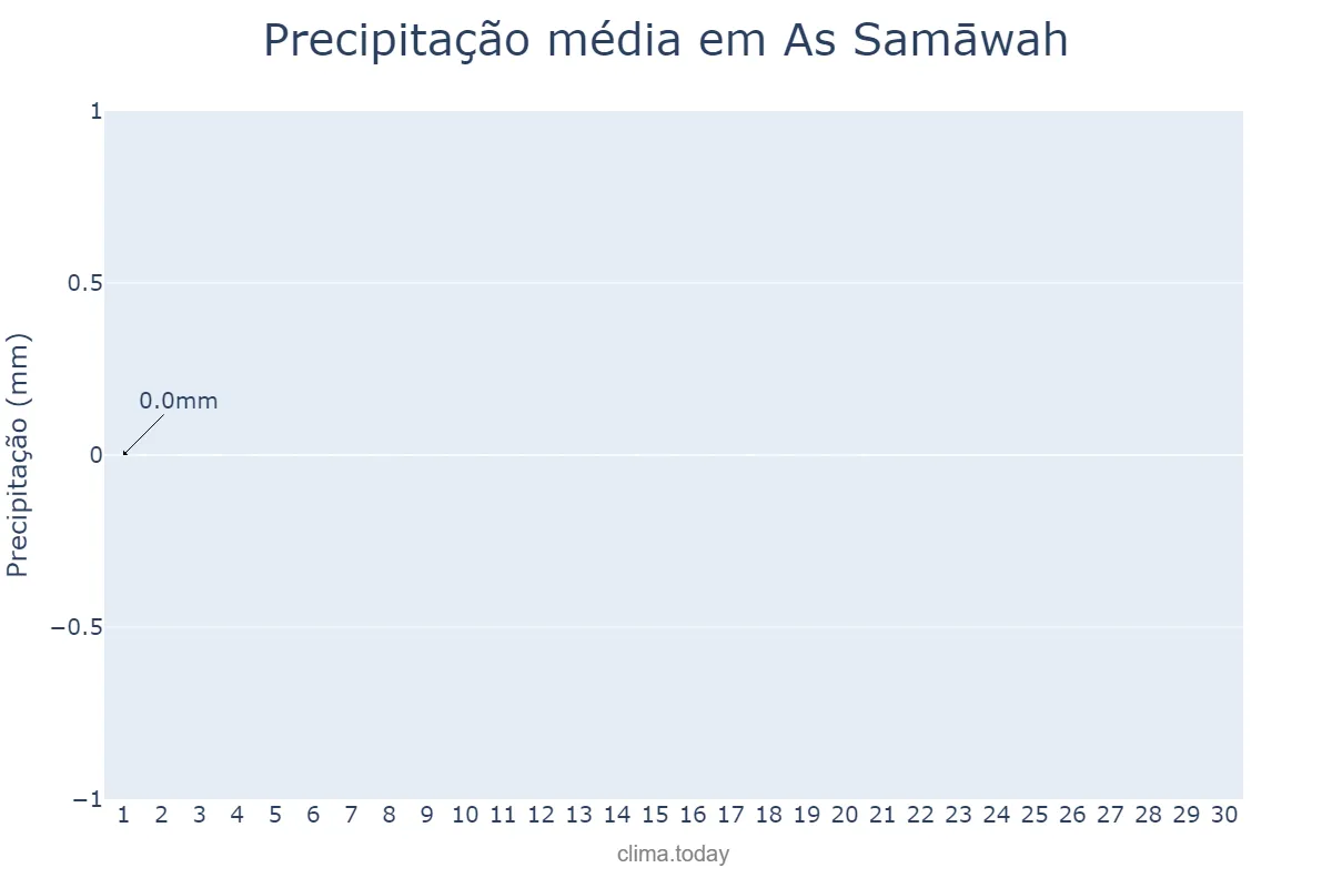 Precipitação em junho em As Samāwah, Al Muthanná, IQ