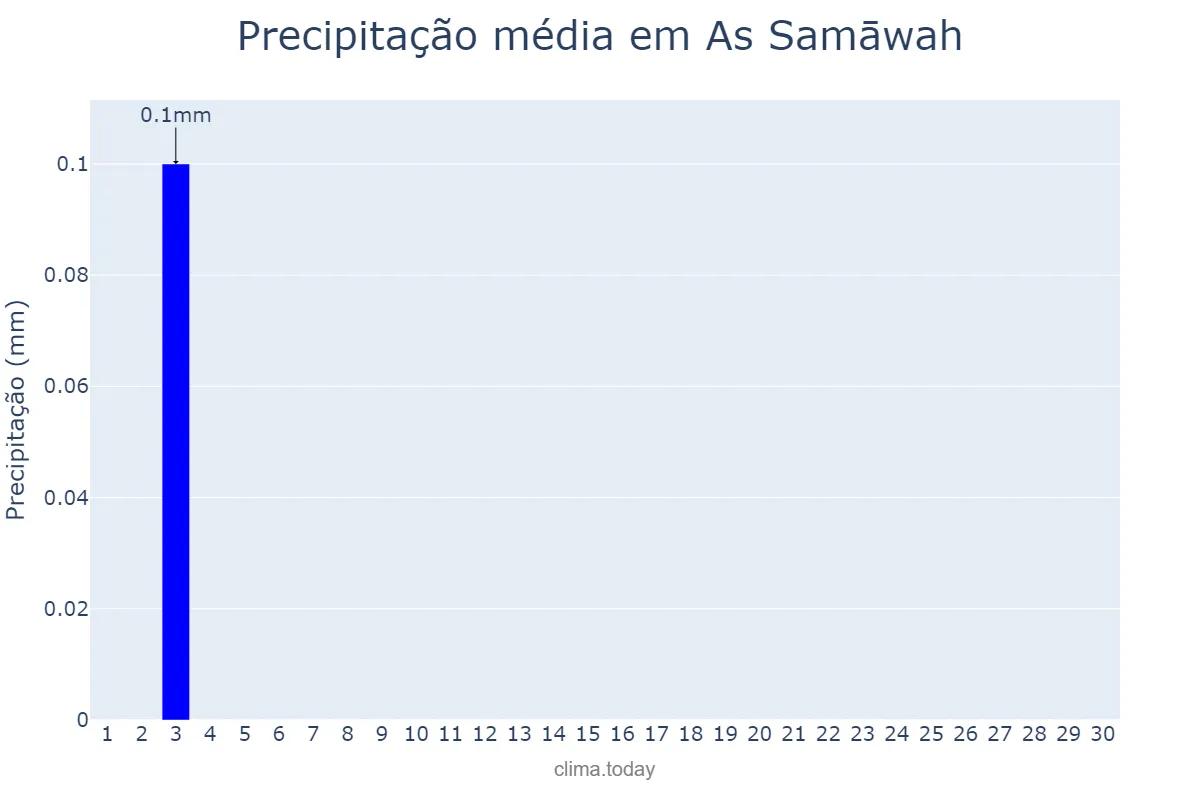 Precipitação em setembro em As Samāwah, Al Muthanná, IQ
