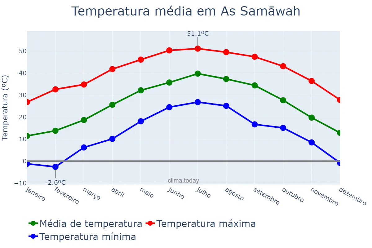 Temperatura anual em As Samāwah, Al Muthanná, IQ