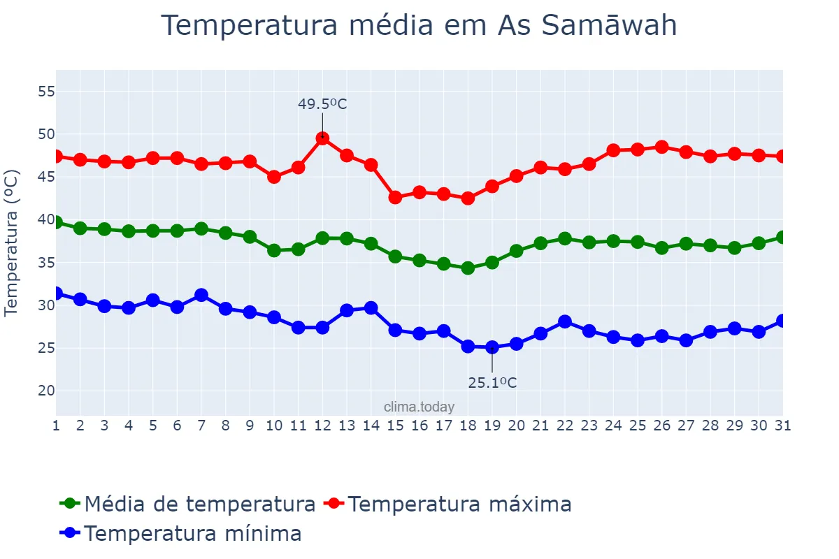 Temperatura em agosto em As Samāwah, Al Muthanná, IQ