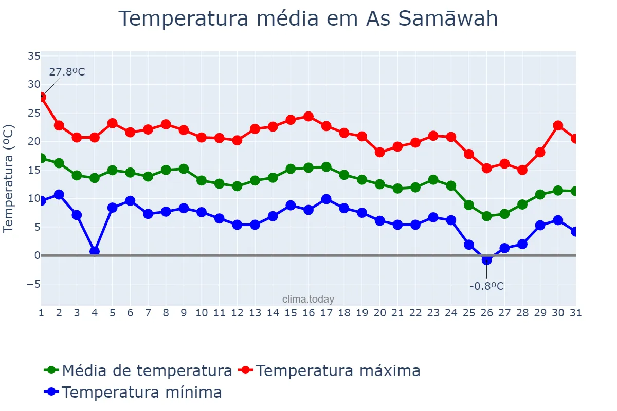 Temperatura em dezembro em As Samāwah, Al Muthanná, IQ