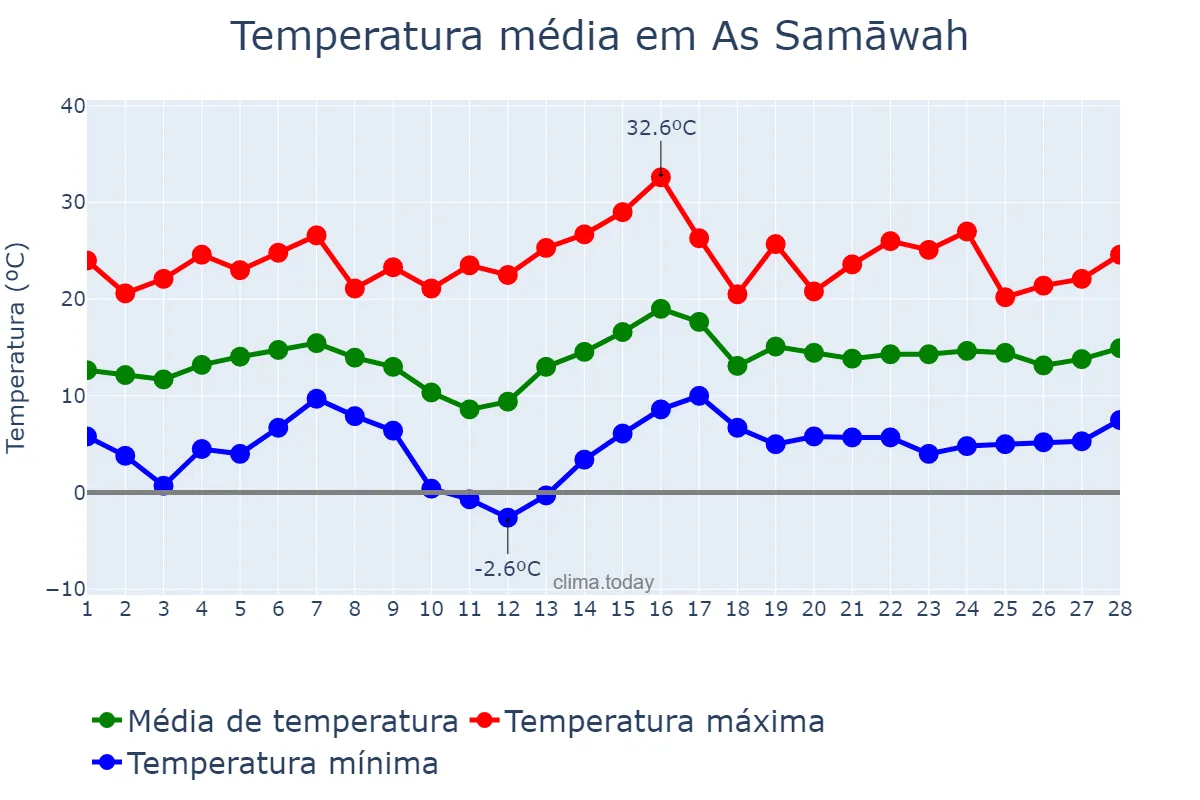 Temperatura em fevereiro em As Samāwah, Al Muthanná, IQ