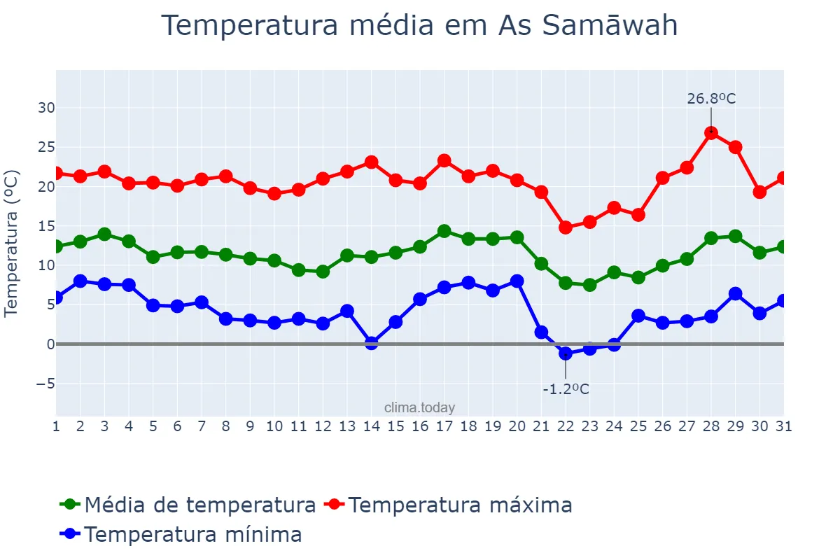 Temperatura em janeiro em As Samāwah, Al Muthanná, IQ