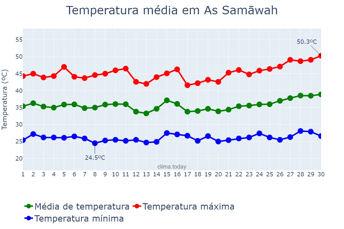 Temperatura em junho em As Samāwah, Al Muthanná, IQ