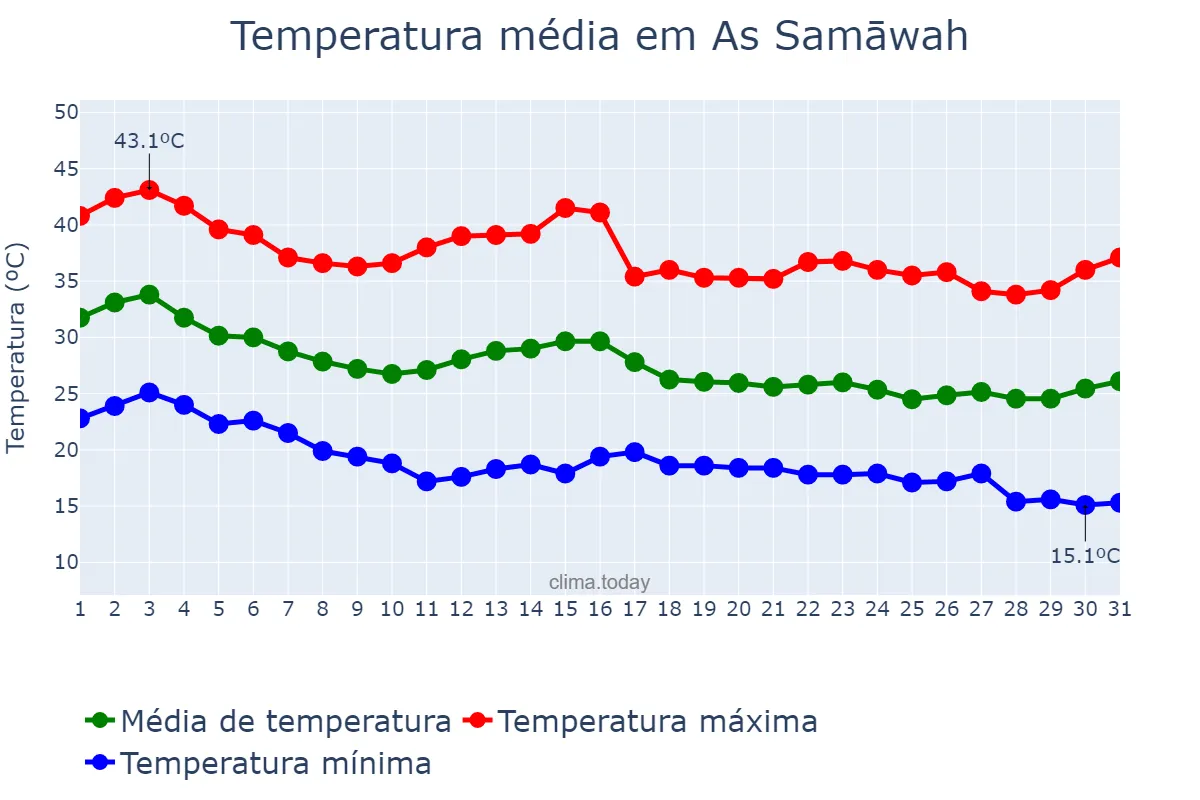 Temperatura em outubro em As Samāwah, Al Muthanná, IQ
