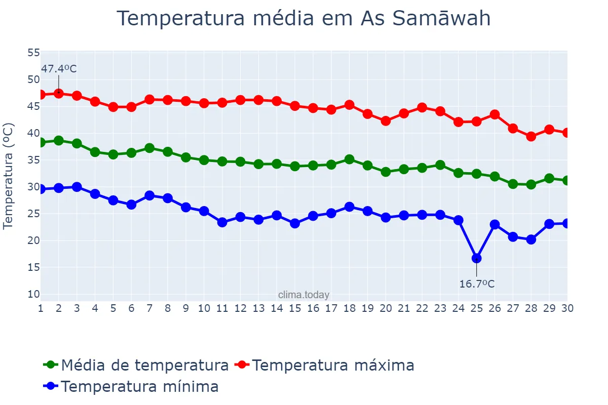 Temperatura em setembro em As Samāwah, Al Muthanná, IQ