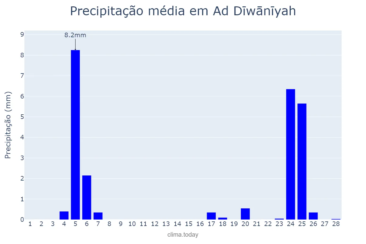Precipitação em fevereiro em Ad Dīwānīyah, Al Qādisīyah, IQ