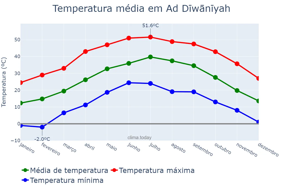 Temperatura anual em Ad Dīwānīyah, Al Qādisīyah, IQ