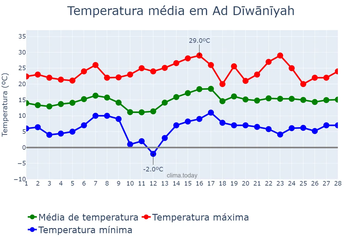 Temperatura em fevereiro em Ad Dīwānīyah, Al Qādisīyah, IQ