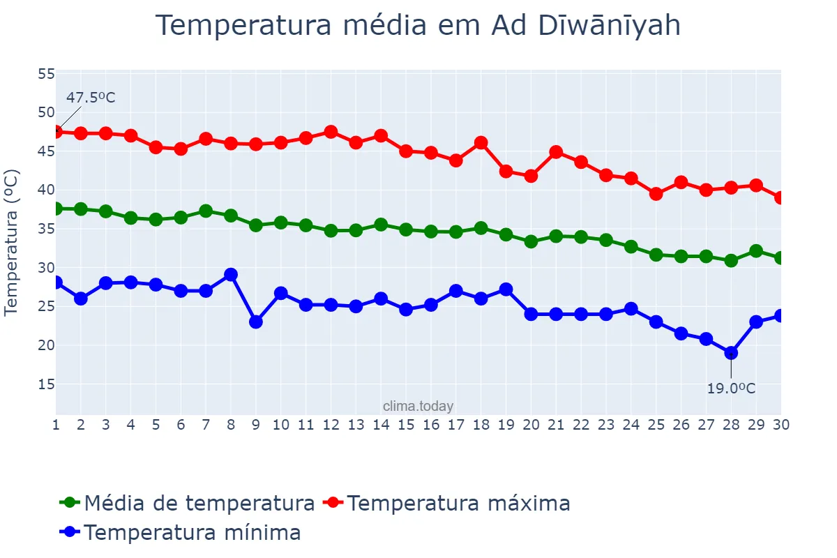 Temperatura em setembro em Ad Dīwānīyah, Al Qādisīyah, IQ