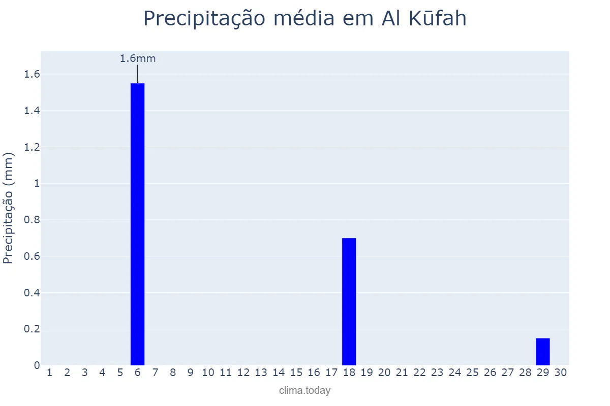 Precipitação em abril em Al Kūfah, An Najaf, IQ
