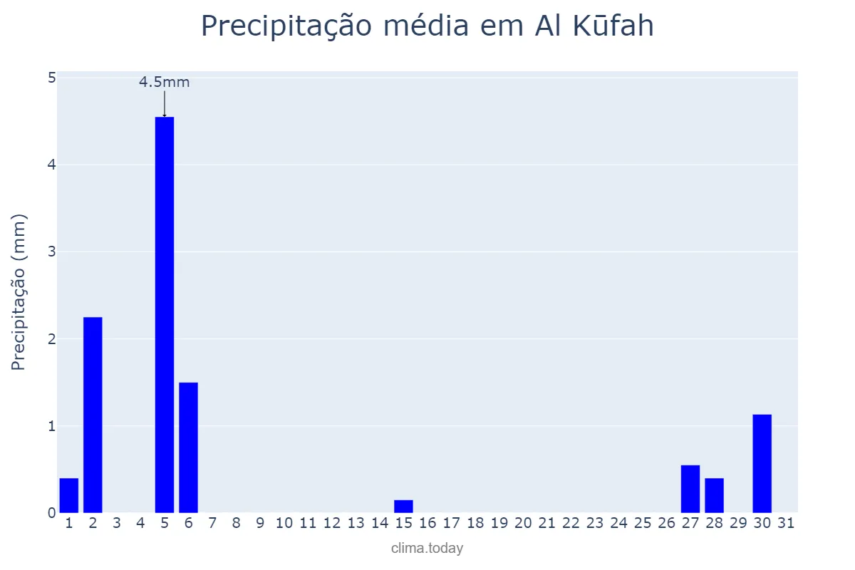 Precipitação em dezembro em Al Kūfah, An Najaf, IQ