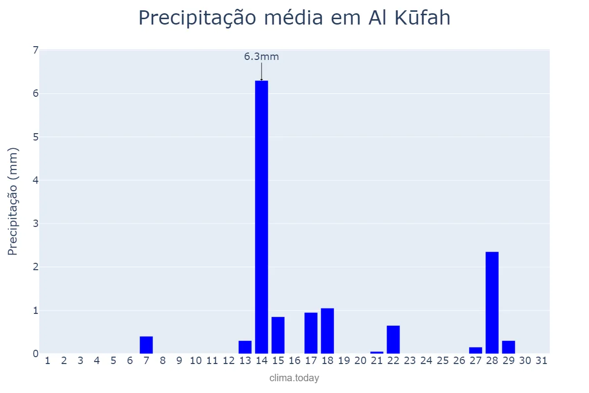 Precipitação em marco em Al Kūfah, An Najaf, IQ