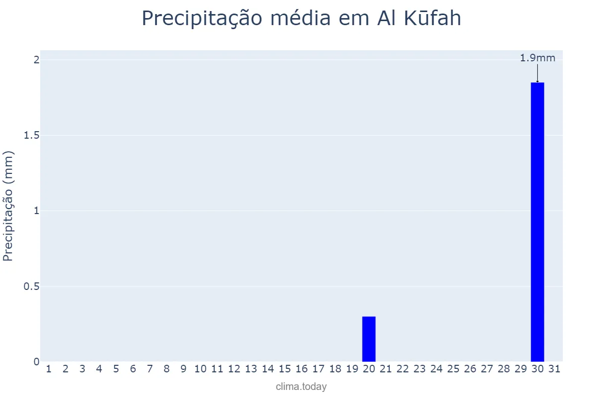 Precipitação em outubro em Al Kūfah, An Najaf, IQ
