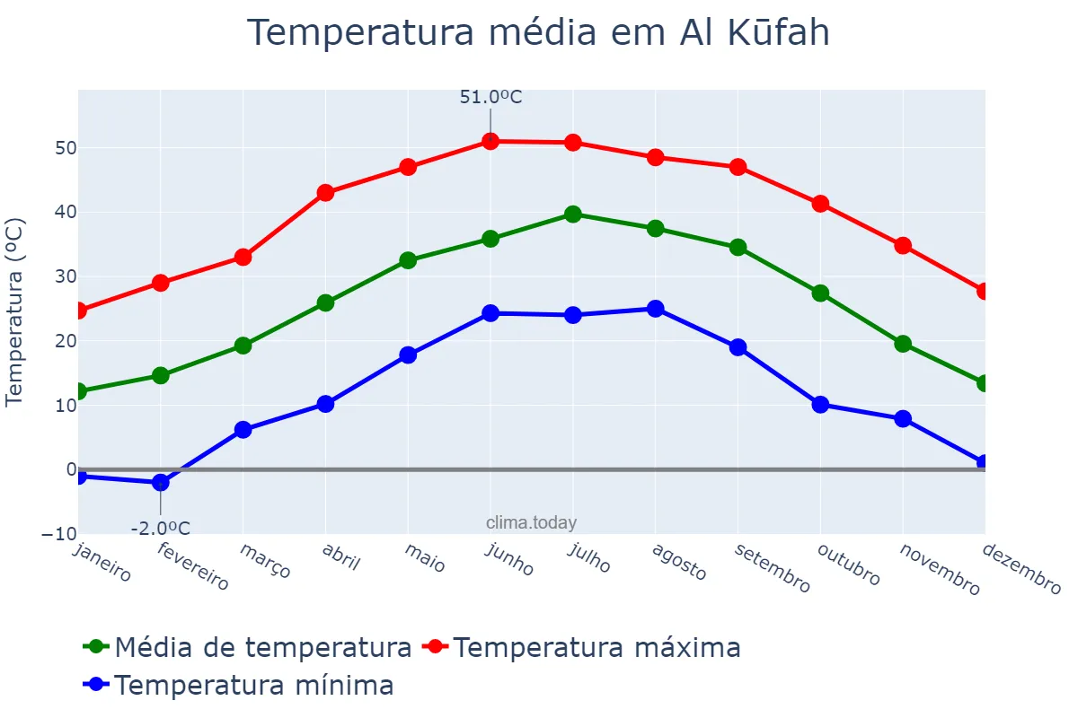 Temperatura anual em Al Kūfah, An Najaf, IQ