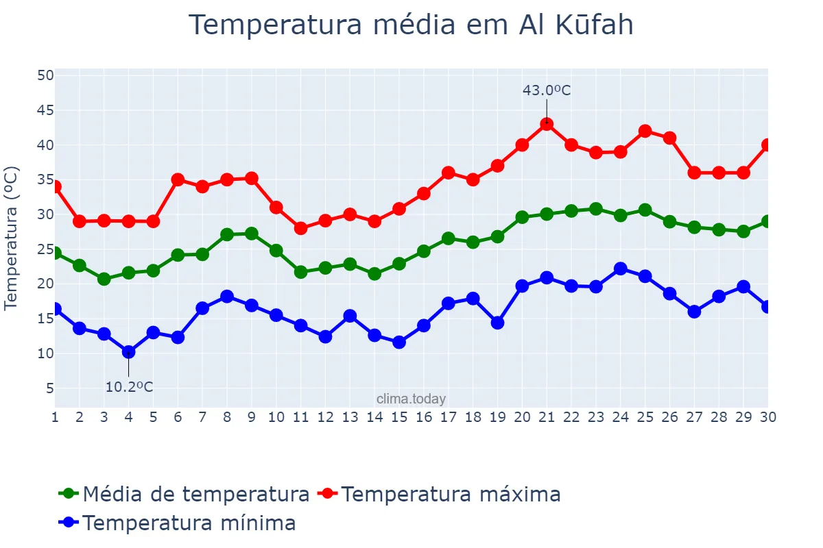 Temperatura em abril em Al Kūfah, An Najaf, IQ