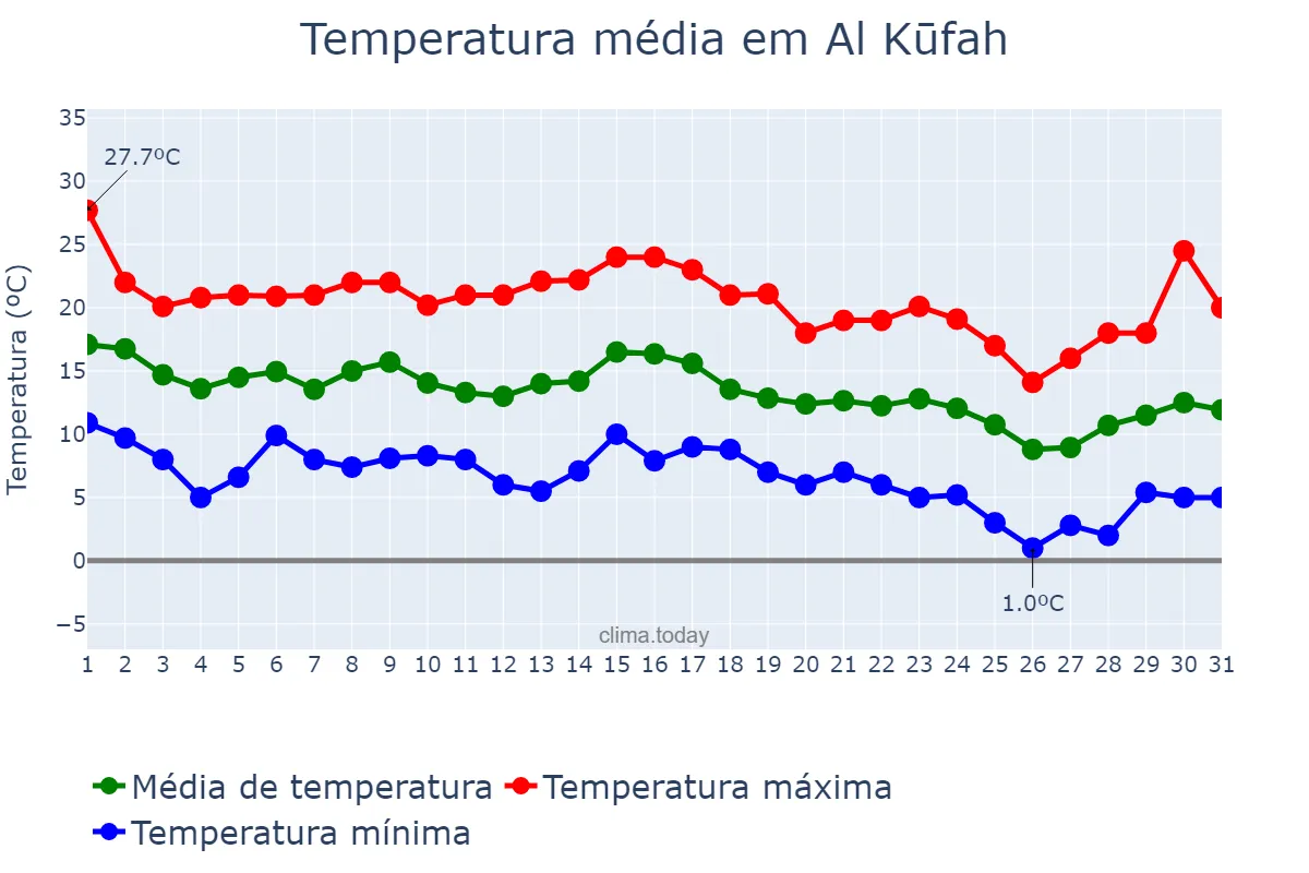 Temperatura em dezembro em Al Kūfah, An Najaf, IQ