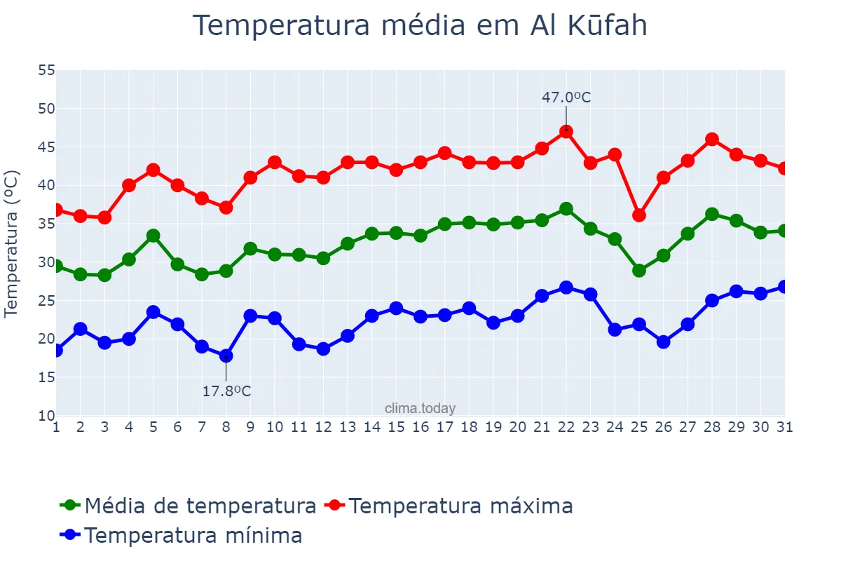 Temperatura em maio em Al Kūfah, An Najaf, IQ