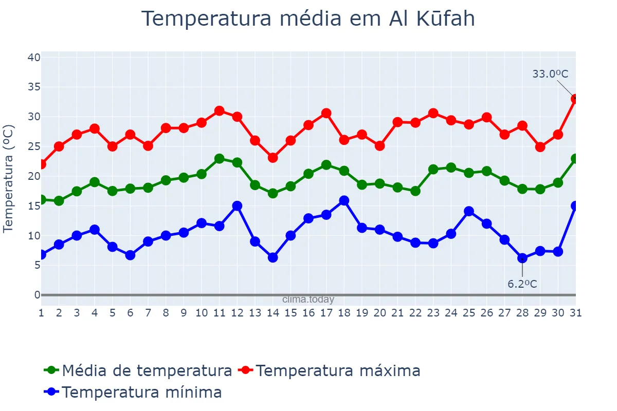 Temperatura em marco em Al Kūfah, An Najaf, IQ
