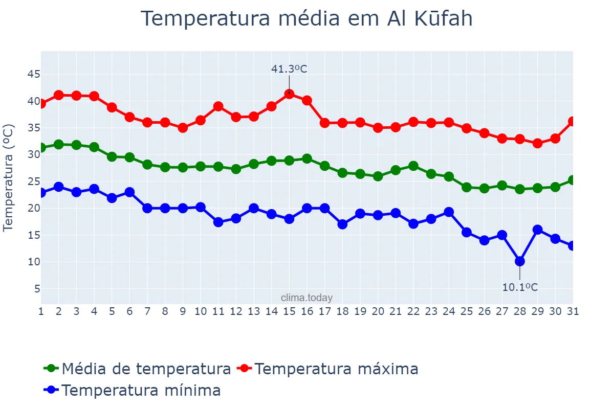 Temperatura em outubro em Al Kūfah, An Najaf, IQ