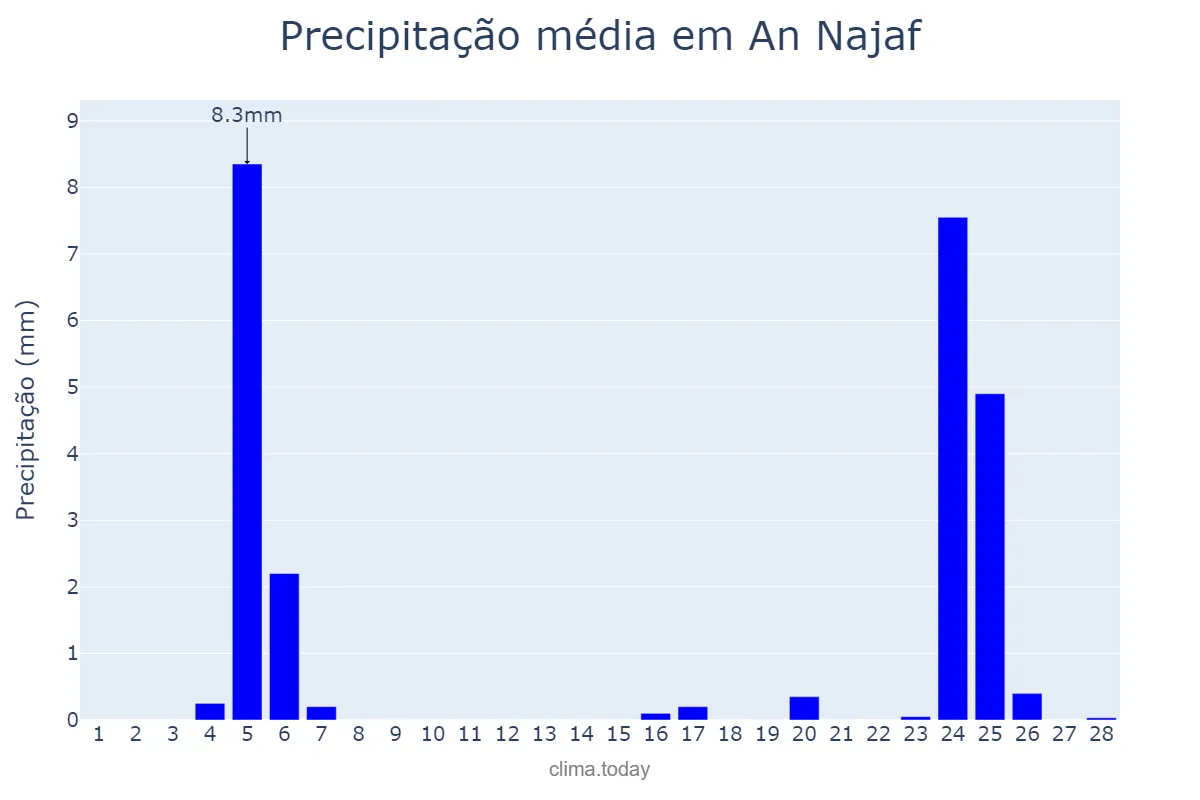 Precipitação em fevereiro em An Najaf, An Najaf, IQ
