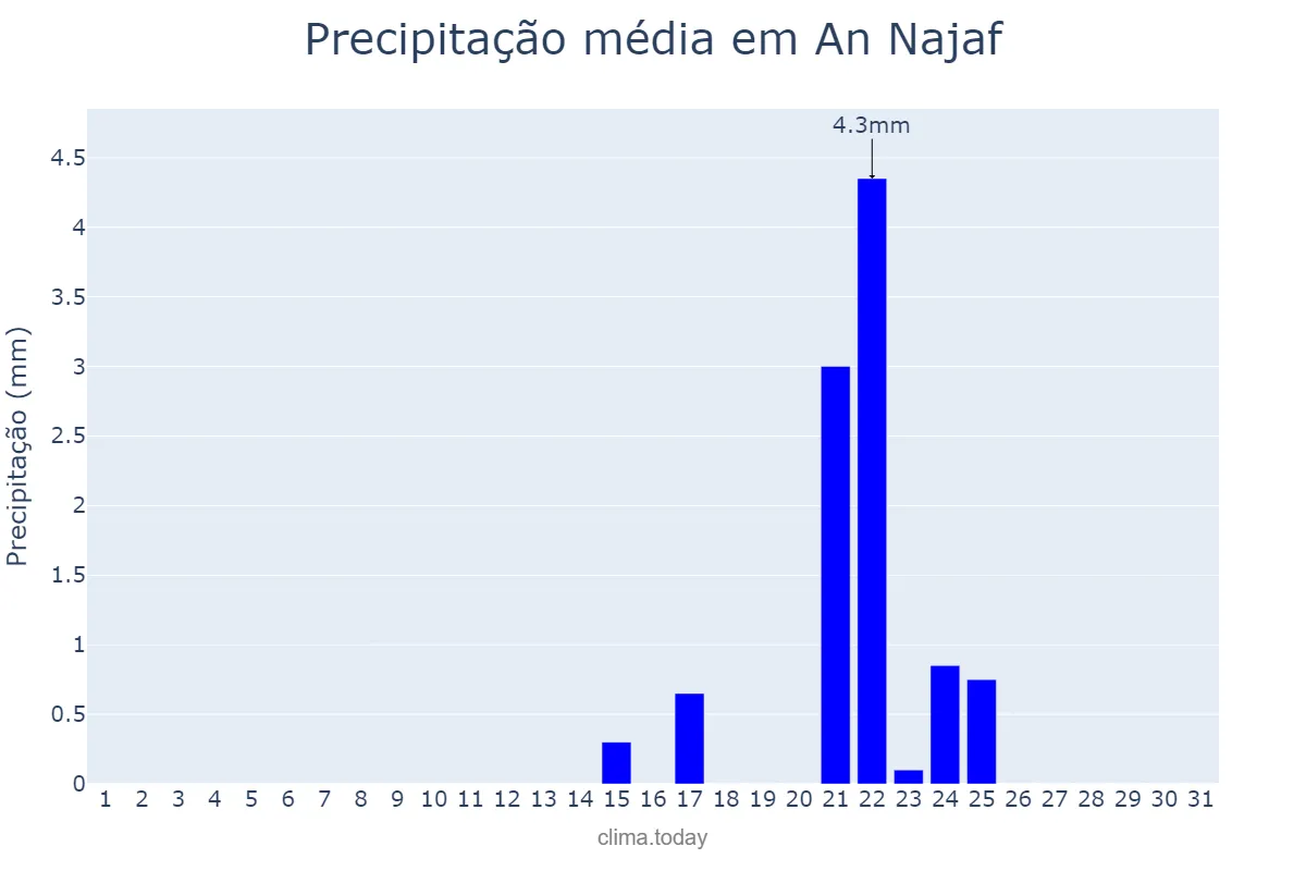 Precipitação em janeiro em An Najaf, An Najaf, IQ