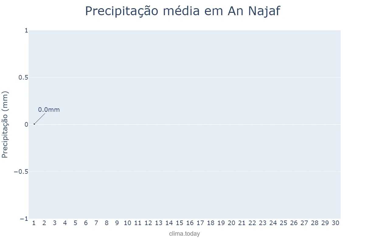 Precipitação em junho em An Najaf, An Najaf, IQ
