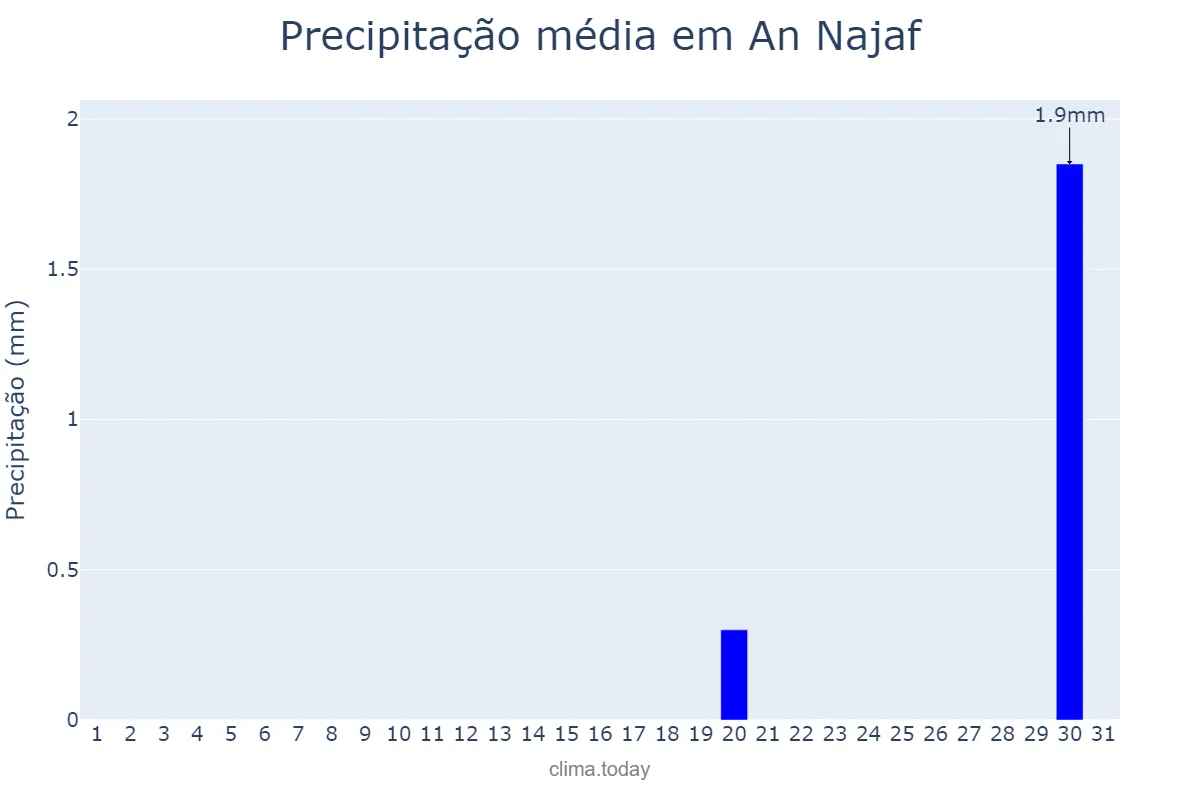 Precipitação em outubro em An Najaf, An Najaf, IQ