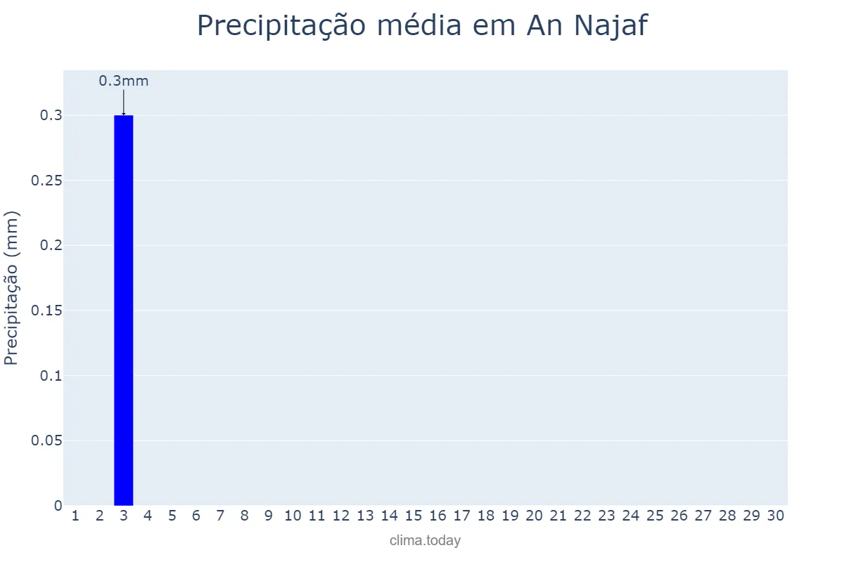Precipitação em setembro em An Najaf, An Najaf, IQ