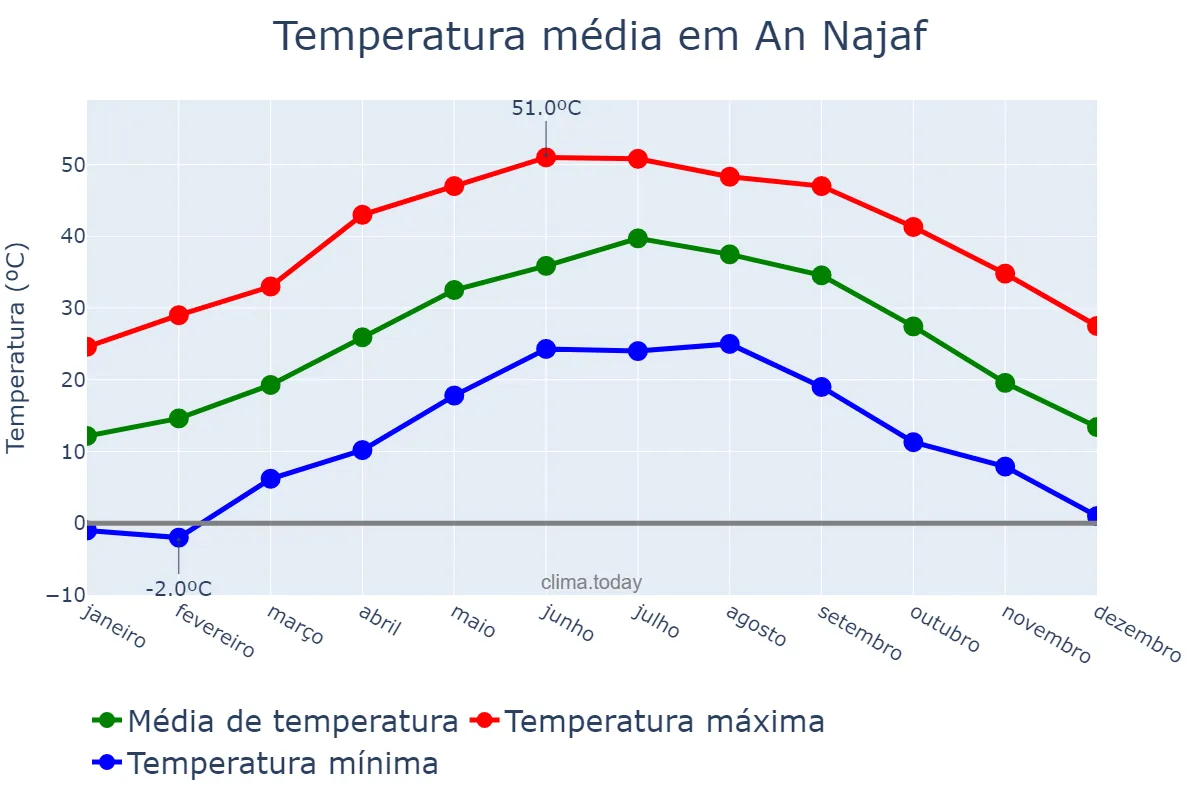 Temperatura anual em An Najaf, An Najaf, IQ