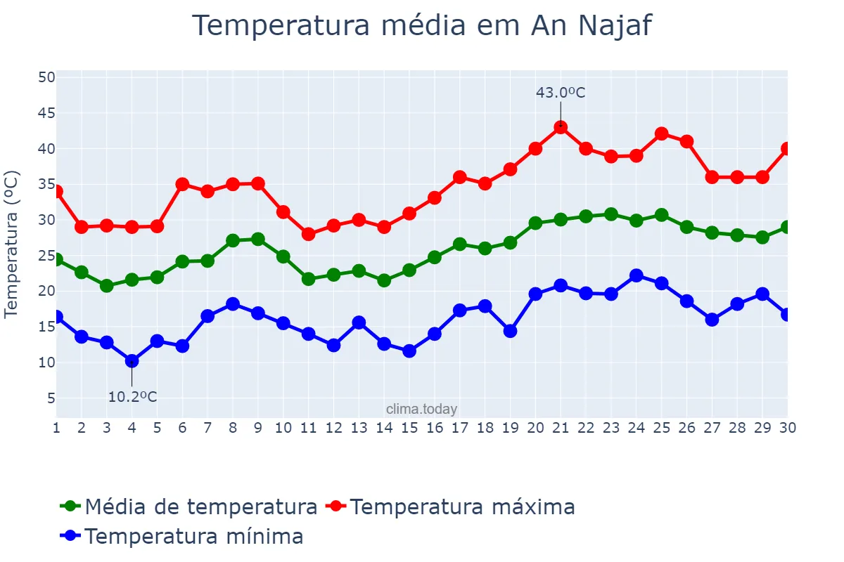Temperatura em abril em An Najaf, An Najaf, IQ
